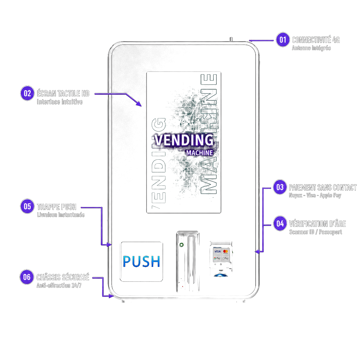 Schéma technique du distributeur automatique VapeXpress : écran tactile, vérification d’âge, trappe PUSH, lecteur de carte, paiement sans contact, connectivité 4G